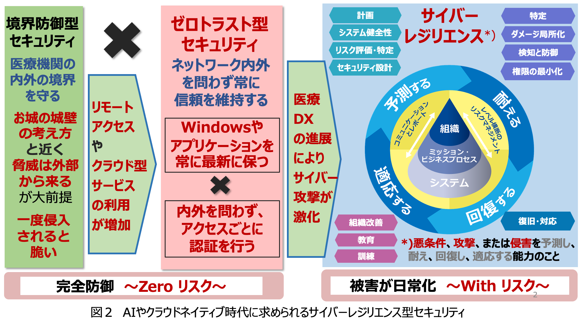 AIやクラウドネイティブ時代に求められるサイバーレジリエンス型セキュリティ